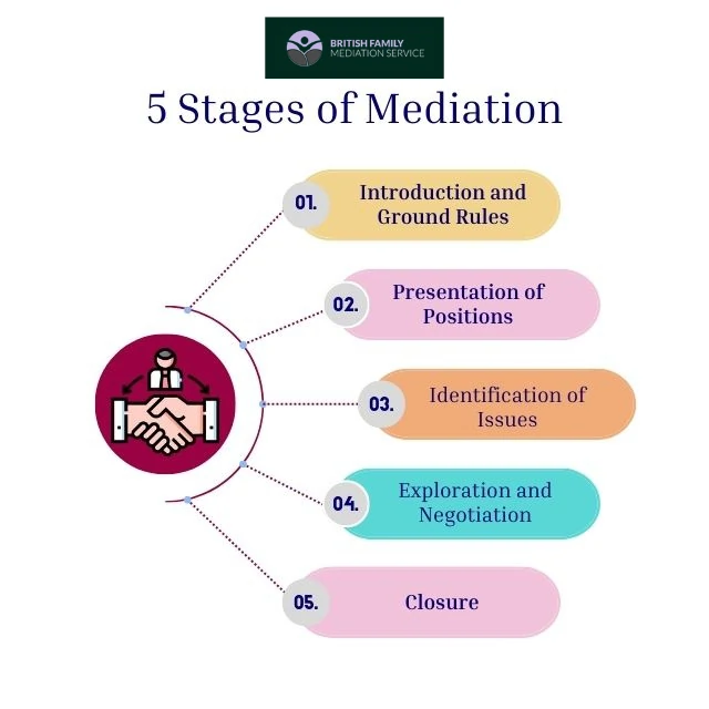 What Happens During an Online Mediation Appointment Somerset?